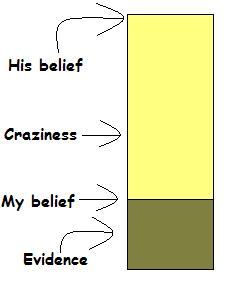 A chart showing evidence up the level of my belief and craziness on top of that up the the level of his belief.