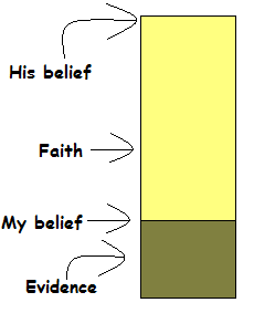 A chart showing evidence up the level of my belief and faith on top of that up the the level of his belief.